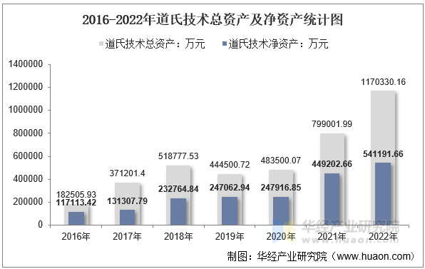2016-2022年道氏技术总资产及净资产统计图