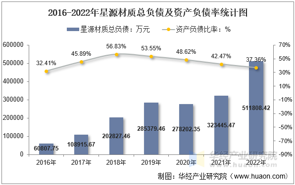 2016-2022年星源材质总负债及资产负债率统计图