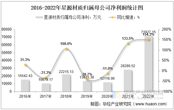 2016-2022年星源材质归属母公司净利润统计图