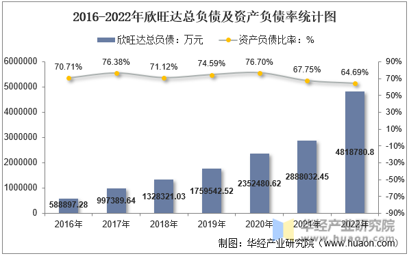 2016-2022年欣旺达总负债及资产负债率统计图