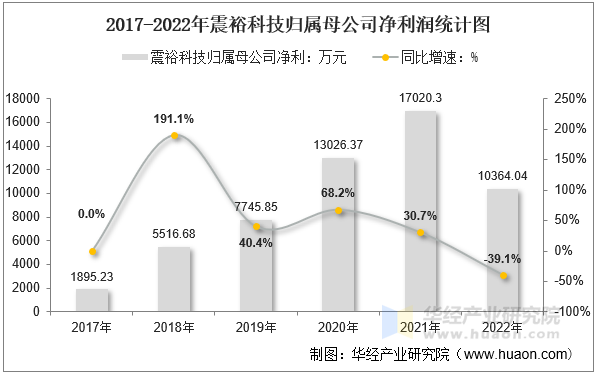 2017-2022年震裕科技归属母公司净利润统计图