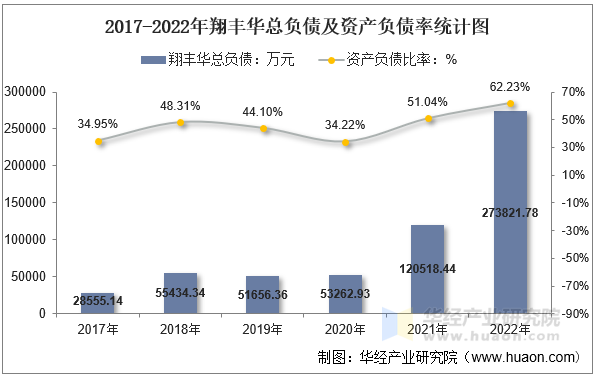 2017-2022年翔丰华总负债及资产负债率统计图