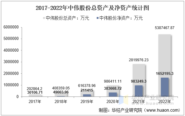 2017-2022年中伟股份总资产及净资产统计图