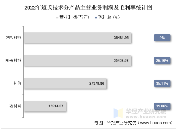 2022年道氏技术分产品主营业务利润及毛利率统计图