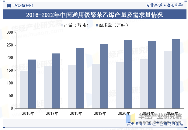 2016-2022年中国通用级聚苯乙烯产量及需求量情况
