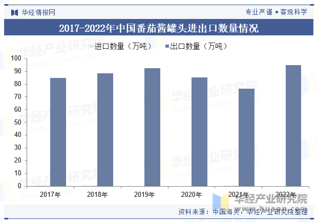 2017-2022年中国番茄酱罐头进出口数量情况