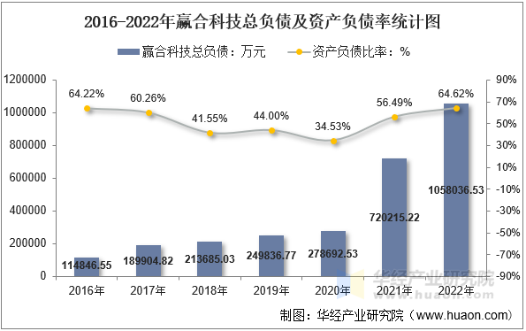 2016-2022年赢合科技总负债及资产负债率统计图