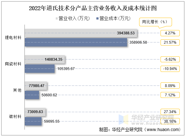 2022年道氏技术分产品主营业务收入及成本统计图