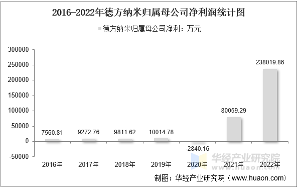 2016-2022年德方纳米归属母公司净利润统计图