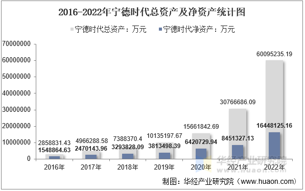 2016-2022年宁德时代总资产及净资产统计图