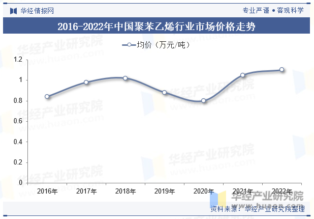 2016-2022年中国聚苯乙烯行业市场价格走势