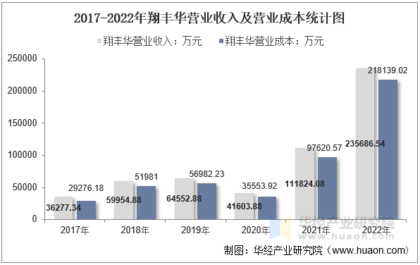 2017-2022年翔丰华营业收入及营业成本统计图