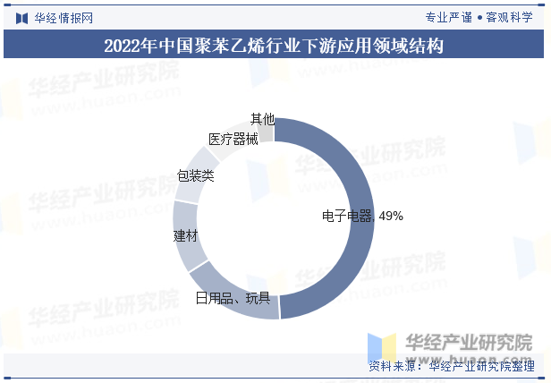 2022年中国聚苯乙烯行业下游应用领域结构