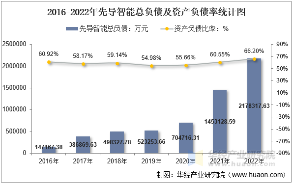 2016-2022年先导智能总负债及资产负债率统计图