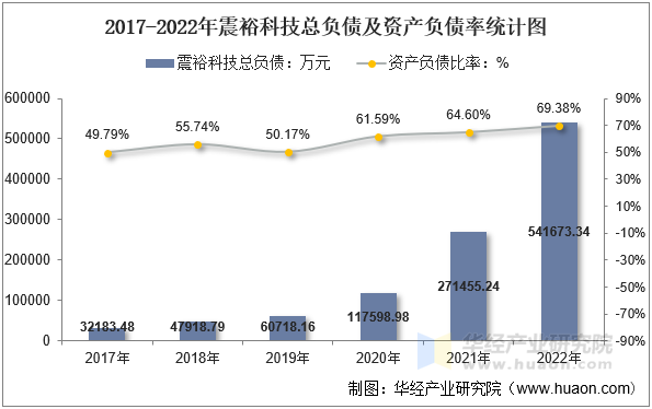 2017-2022年震裕科技总负债及资产负债率统计图