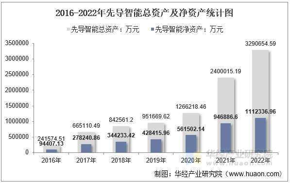 2016-2022年先导智能总资产及净资产统计图