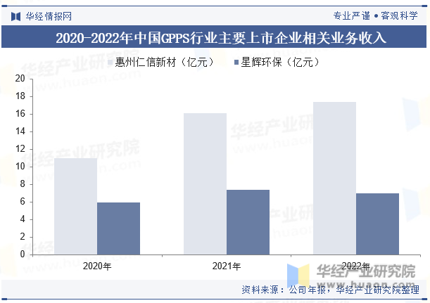 2020-2022年中国GPPS行业主要上市企业相关业务收入