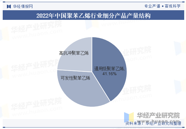 2022年中国聚苯乙烯行业细分产品产量结构