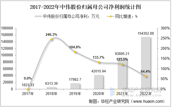 2017-2022年中伟股份归属母公司净利润统计图