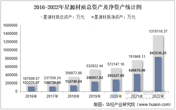 2016-2022年星源材质总资产及净资产统计图