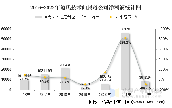 2016-2022年道氏技术归属母公司净利润统计图