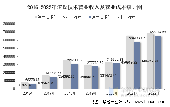 2016-2022年道氏技术营业收入及营业成本统计图