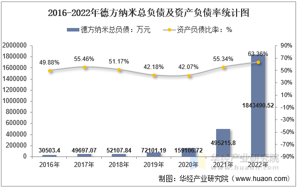 2016-2022年德方纳米总负债及资产负债率统计图