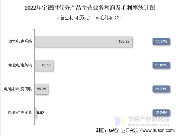 2022年宁德时代分产品主营业务利润及毛利率统计图