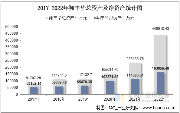 2017-2022年翔丰华总资产及净资产统计图