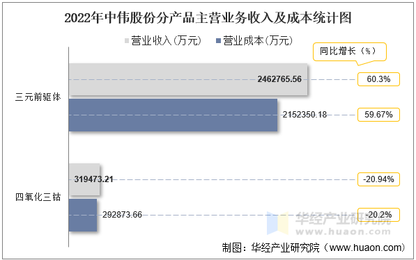 2022年中伟股份分产品主营业务收入及成本统计图