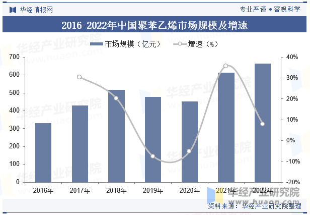 2016-2022年中国聚苯乙烯市场规模及增速