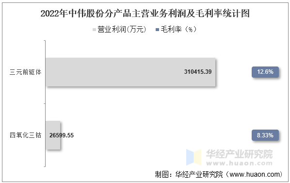 2022年中伟股份分产品主营业务利润及毛利率统计图