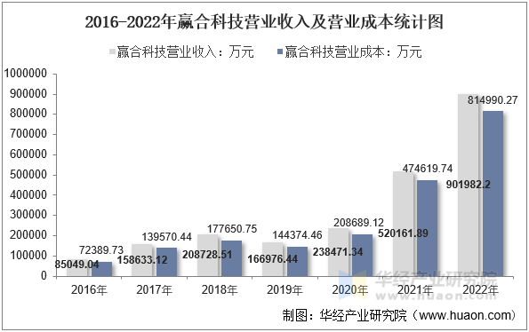 2016-2022年赢合科技营业收入及营业成本统计图