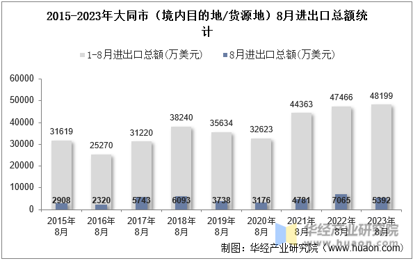 2015-2023年大同市（境内目的地/货源地）8月进出口总额统计