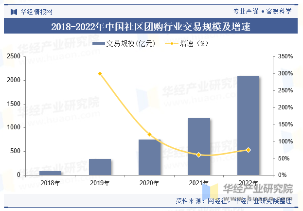 2018-2022年中国社区团购行业交易规模及增速