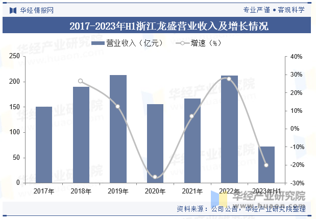 2017-2023年H1浙江龙盛营业收入及增长情况