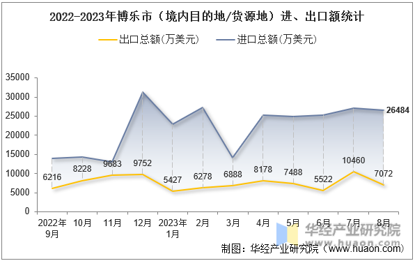 2022-2023年博乐市（境内目的地/货源地）进、出口额统计