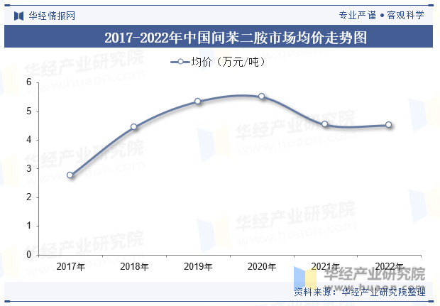 2017-2022年中国间苯二胺市场均价走势图