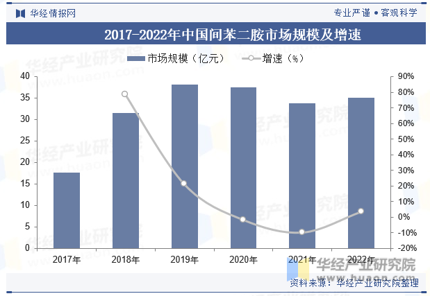 2017-2022年中国间苯二胺市场规模及增速