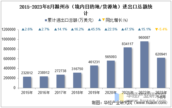 2015-2023年8月滁州市（境内目的地/货源地）进出口总额统计