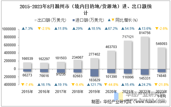 2015-2023年8月滁州市（境内目的地/货源地）进、出口额统计