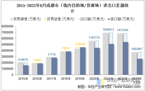 2015-2023年8月成都市（境内目的地/货源地）进出口差额统计