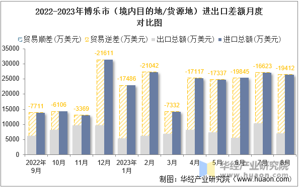 2022-2023年博乐市（境内目的地/货源地）进出口差额月度对比图