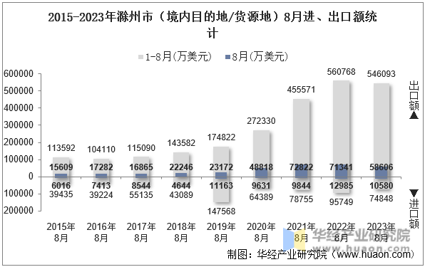 2015-2023年滁州市（境内目的地/货源地）8月进、出口额统计