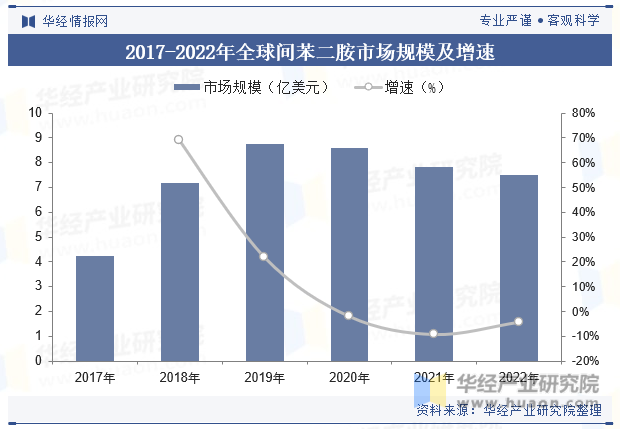 2017-2022年全球间苯二胺市场规模及增速