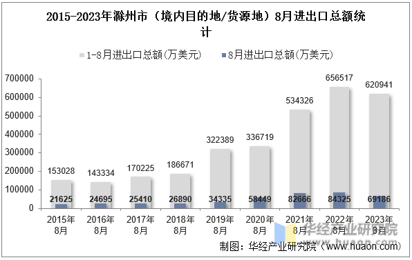 2015-2023年滁州市（境内目的地/货源地）8月进出口总额统计