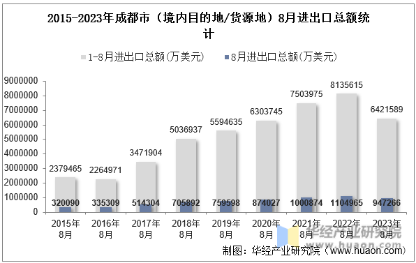 2015-2023年成都市（境内目的地/货源地）8月进出口总额统计