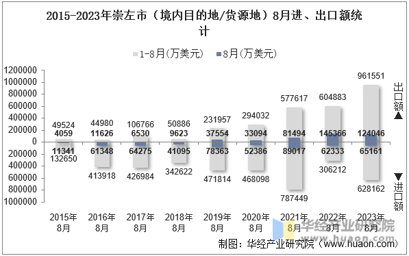 2015-2023年崇左市（境内目的地/货源地）8月进、出口额统计