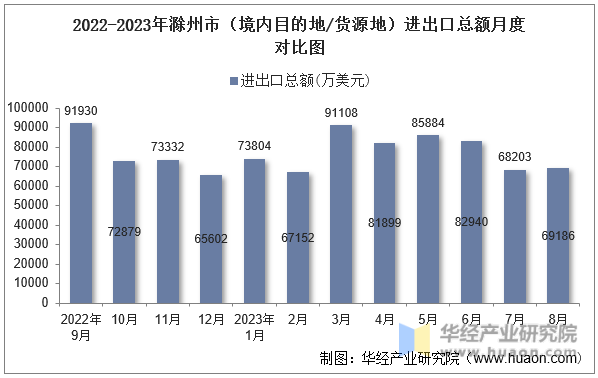 2022-2023年滁州市（境内目的地/货源地）进出口总额月度对比图