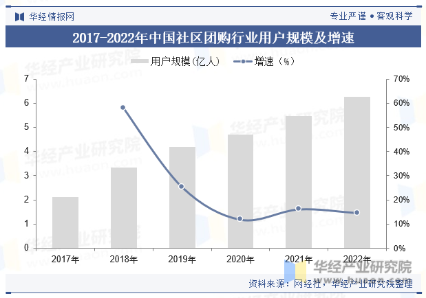2017-2022年中国社区团购行业用户规模及增速